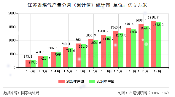 江苏省煤气产量分月（累计值）统计图
