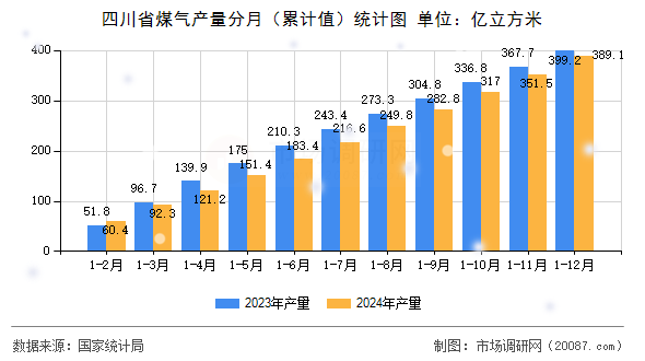 四川省煤气产量分月(累计值)统计图 四川省煤气产量分月(累计值)统计图
