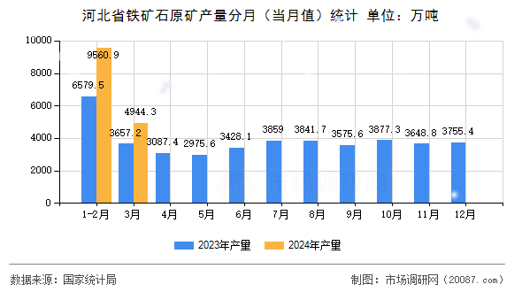 河北省铁矿石原矿产量分月(当月值)统计 河北省铁矿石原矿产量分月(当月值)统计