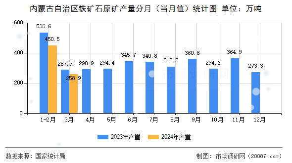内蒙古自治区铁矿石原矿产量分月（当月值）统计图