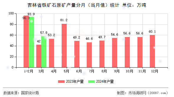 吉林省铁矿石原矿产量分月(当月值)统计 吉林省铁矿石原矿产量分月(当月值)统计