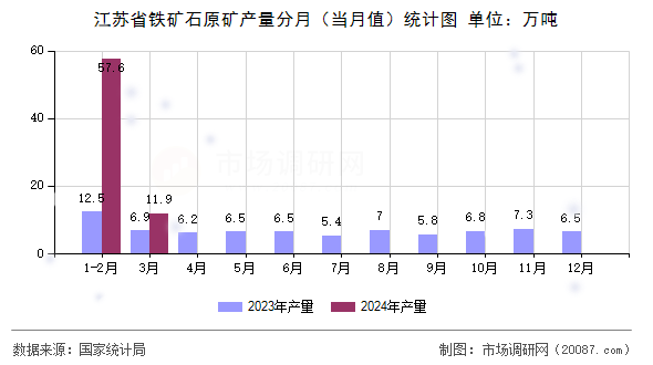 江苏省铁矿石原矿产量分月（当月值）统计图