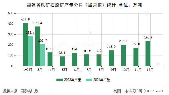 福建省铁矿石原矿产量分月(当月值)统计 福建省铁矿石原矿产量分月(当月值)统计