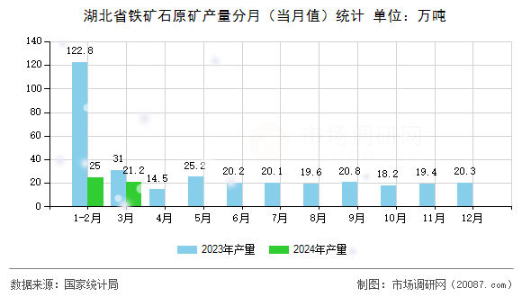 湖北省铁矿石原矿产量分月（当月值）统计