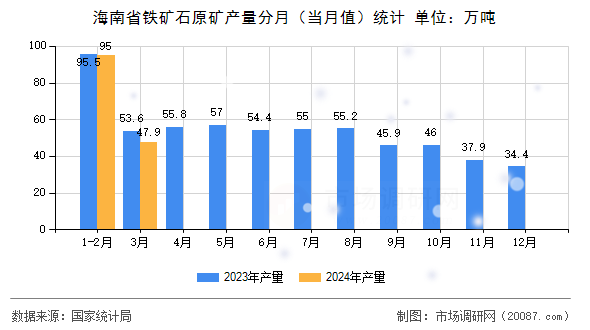 海南省铁矿石原矿产量分月(当月值)统计 海南省铁矿石原矿产量分月(当月值)统计
