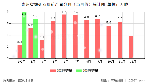 贵州省铁矿石原矿产量分月(当月值)统计图 贵州省铁矿石原矿产量分月(当月值)统计图