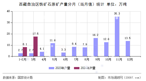 西藏自治区铁矿石原矿产量分月（当月值）统计