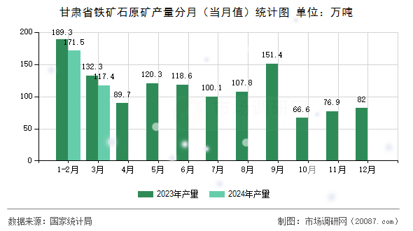 甘肃省铁矿石原矿产量分月（当月值）统计图