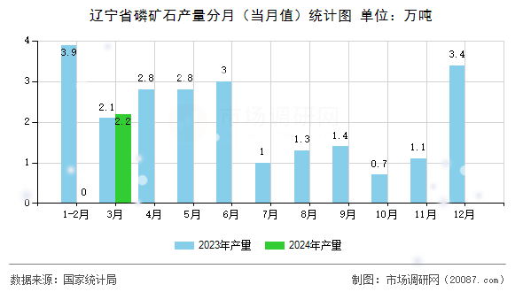 辽宁省磷矿石产量分月(当月值)统计图 辽宁省磷矿石产量分月(当月值)统计图