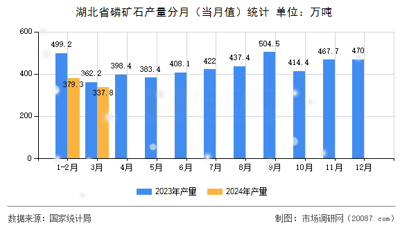 湖北省磷矿石产量分月(当月值)统计 湖北省磷矿石产量分月(当月值)统计