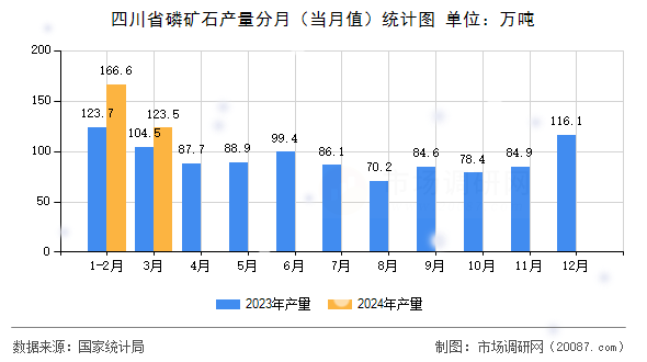 四川省磷矿石产量分月（当月值）统计图