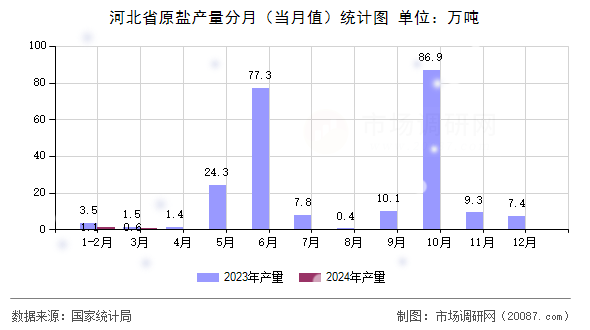 河北省原盐产量分月（当月值）统计图
