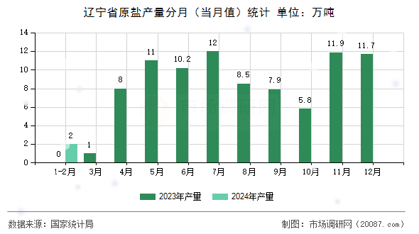 辽宁省原盐产量分月（当月值）统计