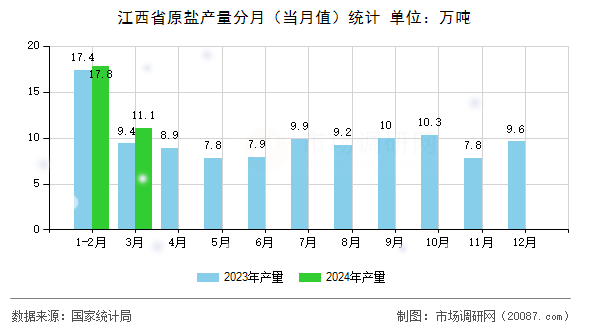 江西省原盐产量分月（当月值）统计