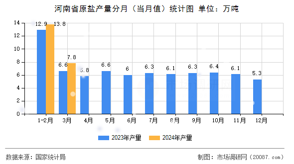 河南省原盐产量分月（当月值）统计图