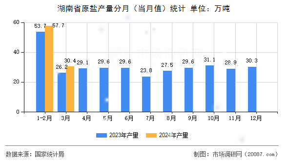 湖南省原盐产量分月（当月值）统计