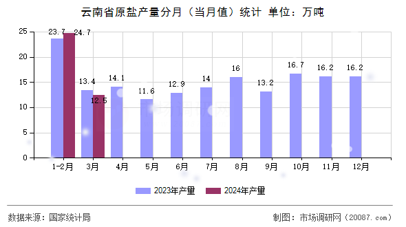 云南省原盐产量分月(当月值)统计 云南省原盐产量分月(当月值)统计