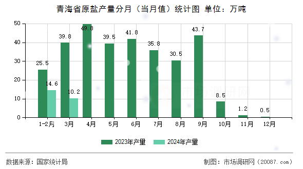 青海省原盐产量分月（当月值）统计图