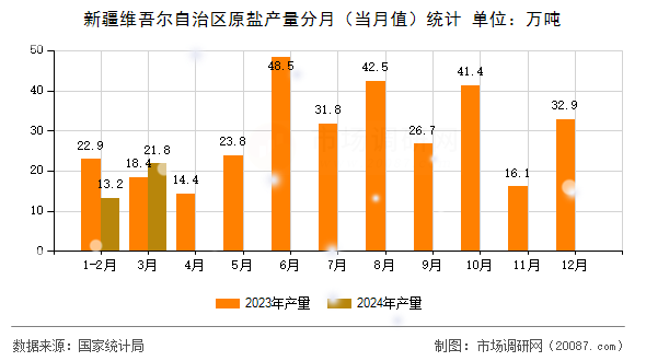 新疆维吾尔自治区原盐产量分月（当月值）统计