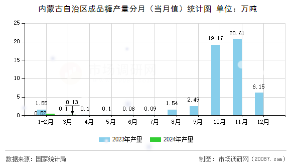 内蒙古自治区成品糖产量分月（当月值）统计图