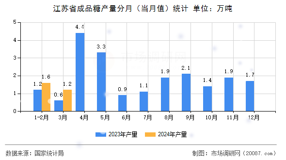 江苏省成品糖产量分月（当月值）统计