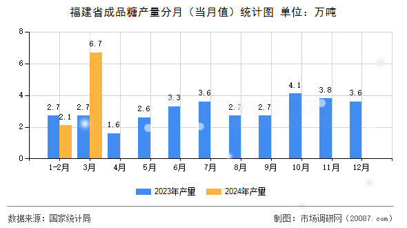 福建省成品糖产量分月(当月值)统计图 福建省成品糖产量分月(当月值)统计图