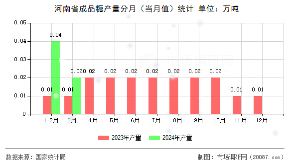 河南省成品糖产量分月(当月值)统计 河南省成品糖产量分月(当月值)统计