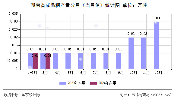 湖南省成品糖产量分月（当月值）统计图