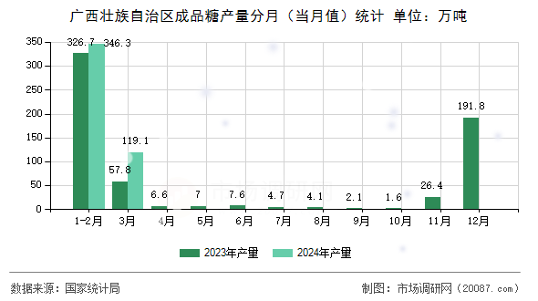 广西壮族自治区成品糖产量分月（当月值）统计