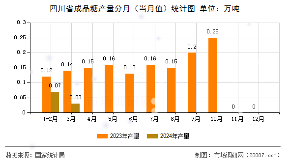 四川省成品糖产量分月(当月值)统计图 四川省成品糖产量分月(当月值)统计图