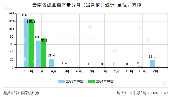云南省成品糖产量分月(当月值)统计 云南省成品糖产量分月(当月值)统计