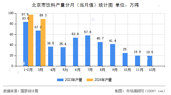 北京市饮料产量分月（当月值）统计图