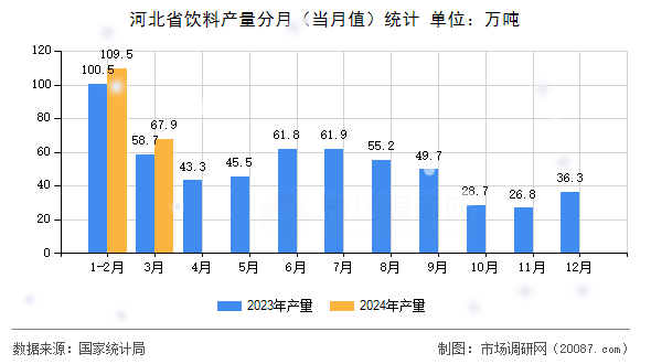 河北省饮料产量分月（当月值）统计