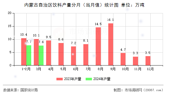 内蒙古自治区饮料产量分月（当月值）统计图