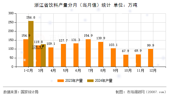浙江省饮料产量分月(当月值)统计 浙江省饮料产量分月(当月值)统计
