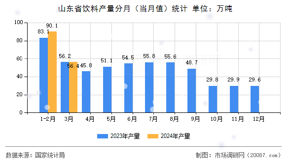 山东省饮料产量分月（当月值）统计