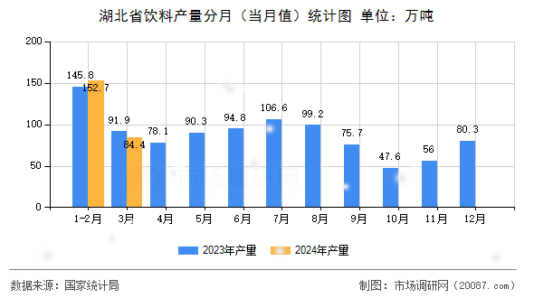 湖北省饮料产量分月(当月值)统计图 湖北省饮料产量分月(当月值)统计图