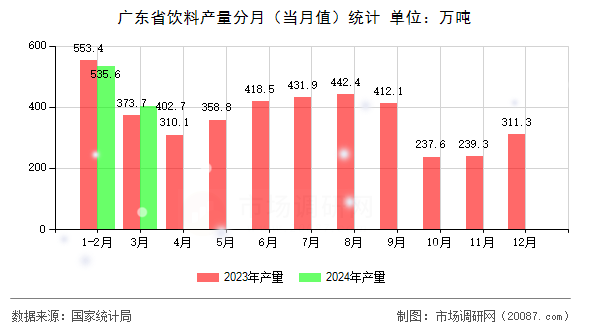广东省饮料产量分月(当月值)统计 广东省饮料产量分月(当月值)统计