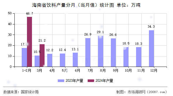 海南省饮料产量分月(当月值)统计图 海南省饮料产量分月(当月值)统计图