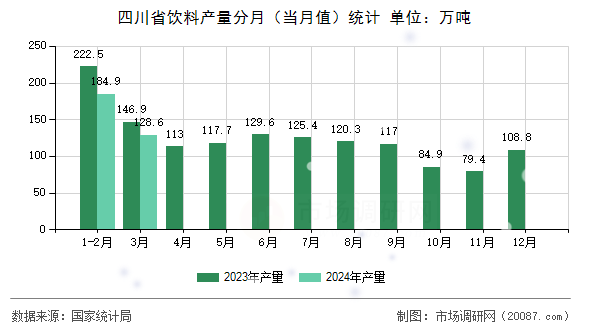 四川省饮料产量分月(当月值)统计 四川省饮料产量分月(当月值)统计