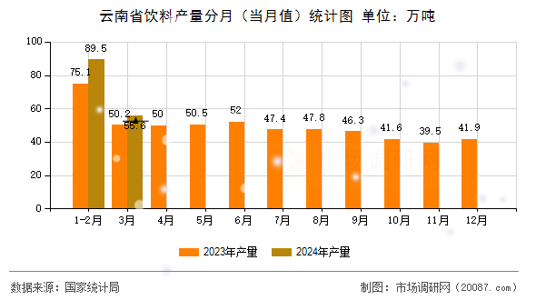 云南省饮料产量分月(当月值)统计图 云南省饮料产量分月(当月值)统计图