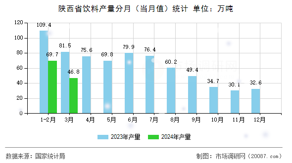 陕西省饮料产量分月(当月值)统计 陕西省饮料产量分月(当月值)统计