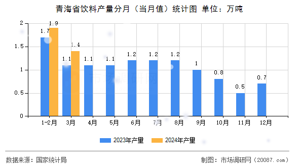 青海省饮料产量分月（当月值）统计图