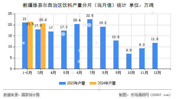 新疆维吾尔自治区饮料产量分月（当月值）统计