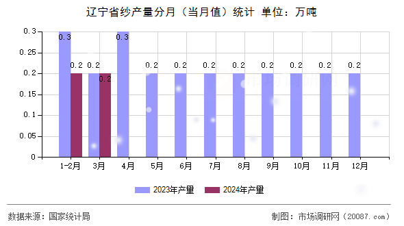 辽宁省纱产量分月（当月值）统计