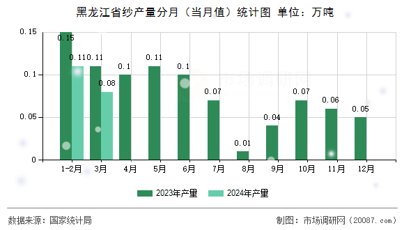 黑龙江省纱产量分月（当月值）统计图