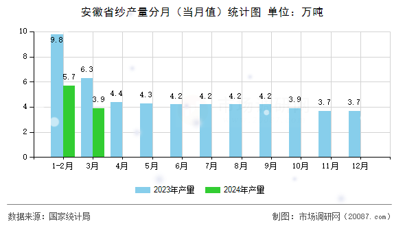 安徽省纱产量分月（当月值）统计图