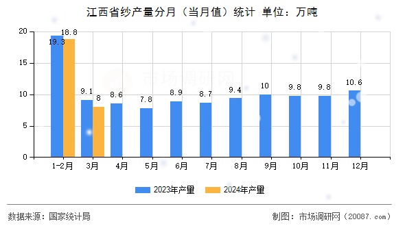 江西省纱产量分月（当月值）统计