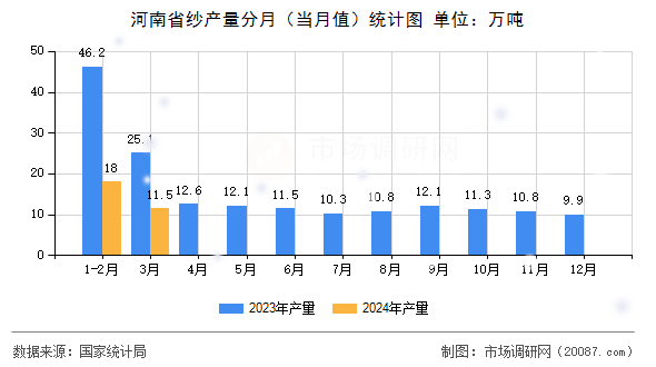 河南省纱产量分月(当月值)统计图 河南省纱产量分月(当月值)统计图