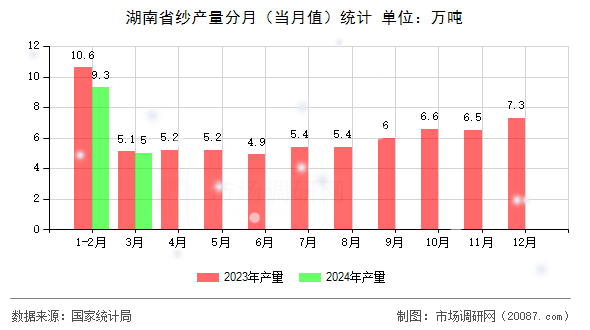 湖南省纱产量分月(当月值)统计 湖南省纱产量分月(当月值)统计
